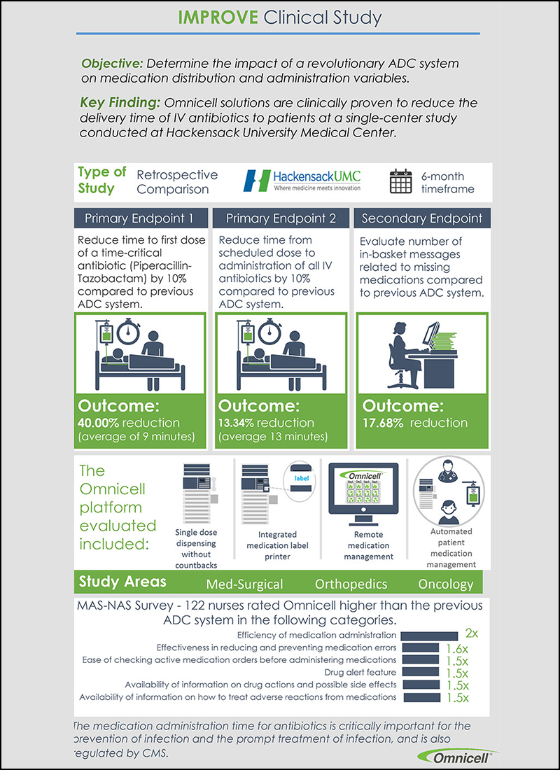 Clinical Study Infographic