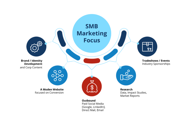 Marketing Areas of Focus for SMB