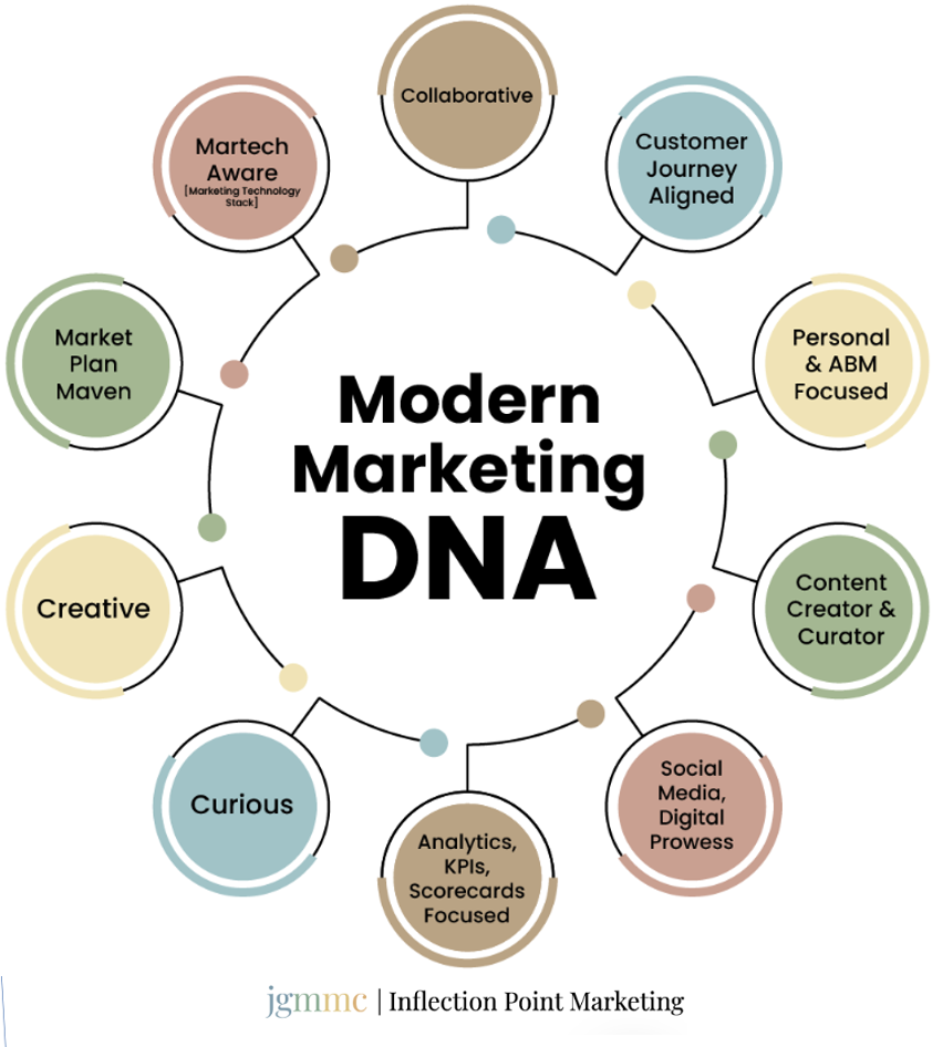 Marketing Marketing DNA Circle Graphic